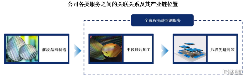 盛合晶微冲击科创板IPO，深耕先进封测领域，客户集中度较高