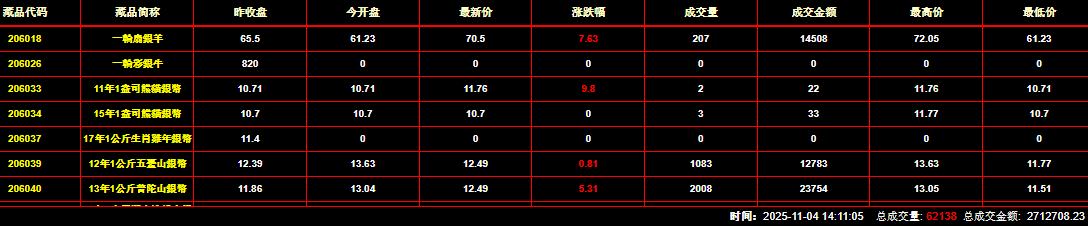 2025年11月4日钱币邮票交易行情:总成交量为62138件