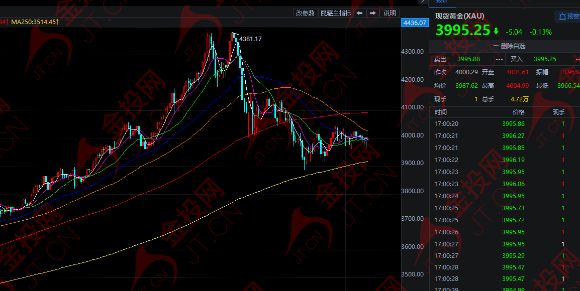 “鹰鸽大战”升级 黄金极限拉扯!