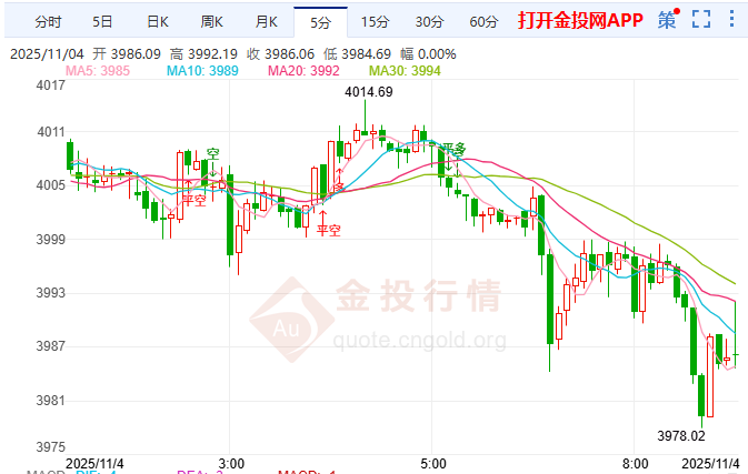 金投財(cái)經(jīng)早知道:數(shù)據(jù)真空遇上政策迷霧 金價(jià)短期難破4000美元壓制