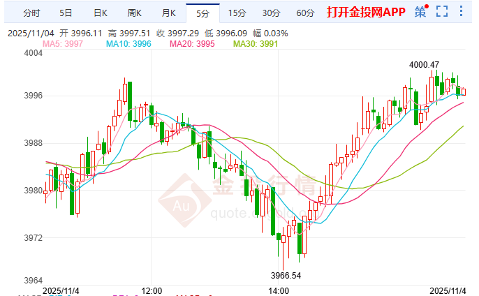 金投財經(jīng)晚間道：美元八連陽壓制黃金 政府停擺風(fēng)險暗藏轉(zhuǎn)機(jī)？