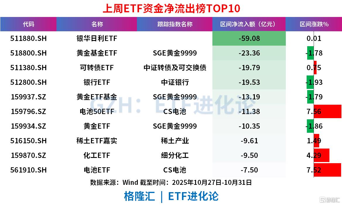 上周股票ETF净流入超200亿元，沪深300罕见“吸金”居前