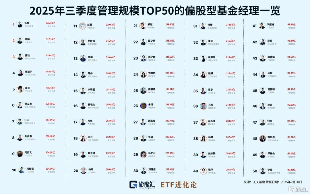 图解知名基金经理2025年三季度重仓股