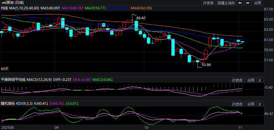 2025年11月4日原油价格走势分析