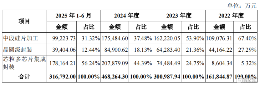 盛合晶微冲击科创板IPO，深耕先进封测领域，客户集中度较高
