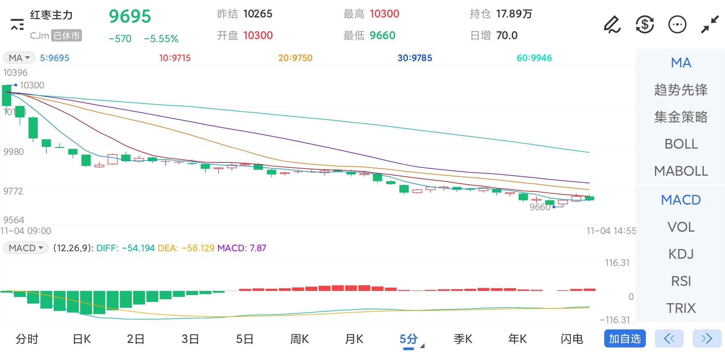 11月4日期货软件走势图综述：红枣期货主力下跌5.55%