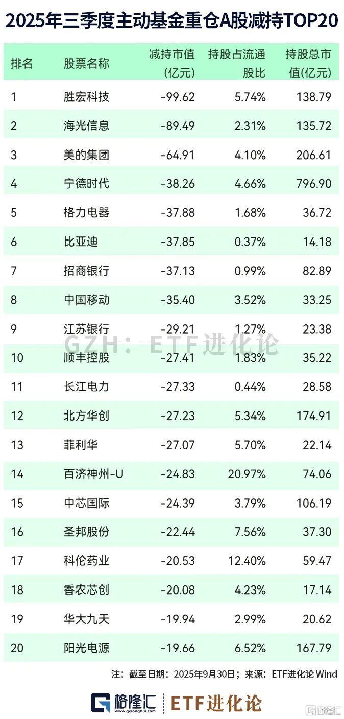 图解主动权益基金2025年三季度重仓股