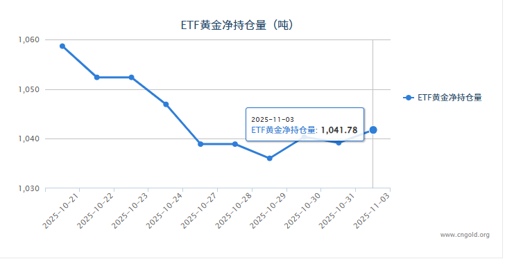 【黄金etf持仓量】11月3日黄金ETF较上一交易日增加2.58吨