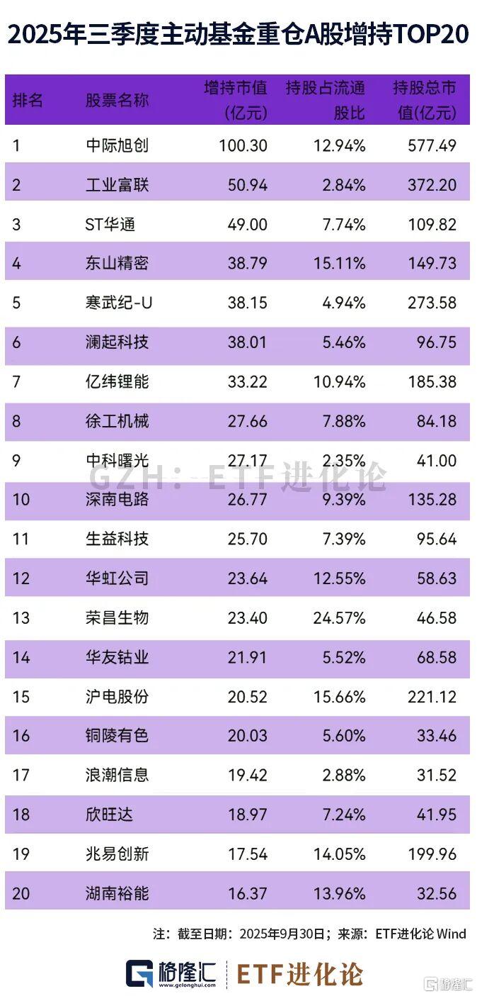 图解主动权益基金2025年三季度重仓股