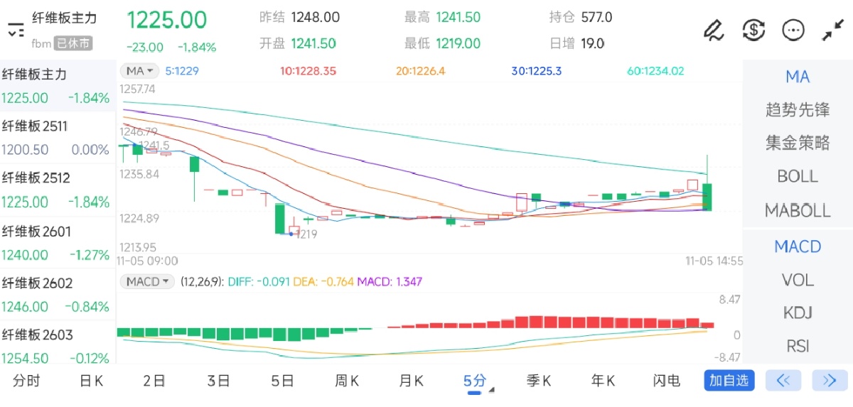 11月5日期货软件走势图综述：纤维板期货主力下跌1.84%