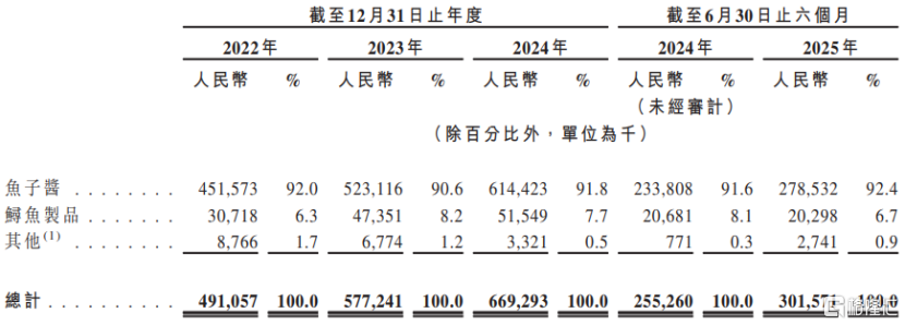 鲟龙科技港股IPO，为全球最大的鱼子酱企业，依赖海外市场