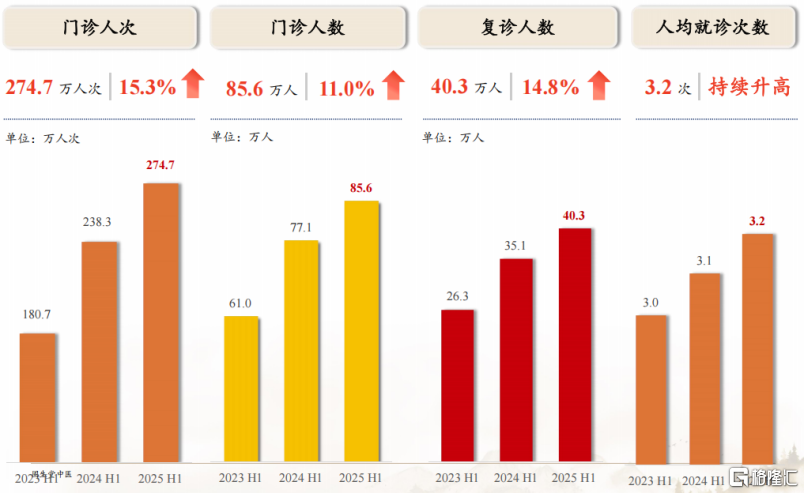 固生堂（02273.HK）：消费承压下的稳健增长，中医医疗服务龙头韧性凸显