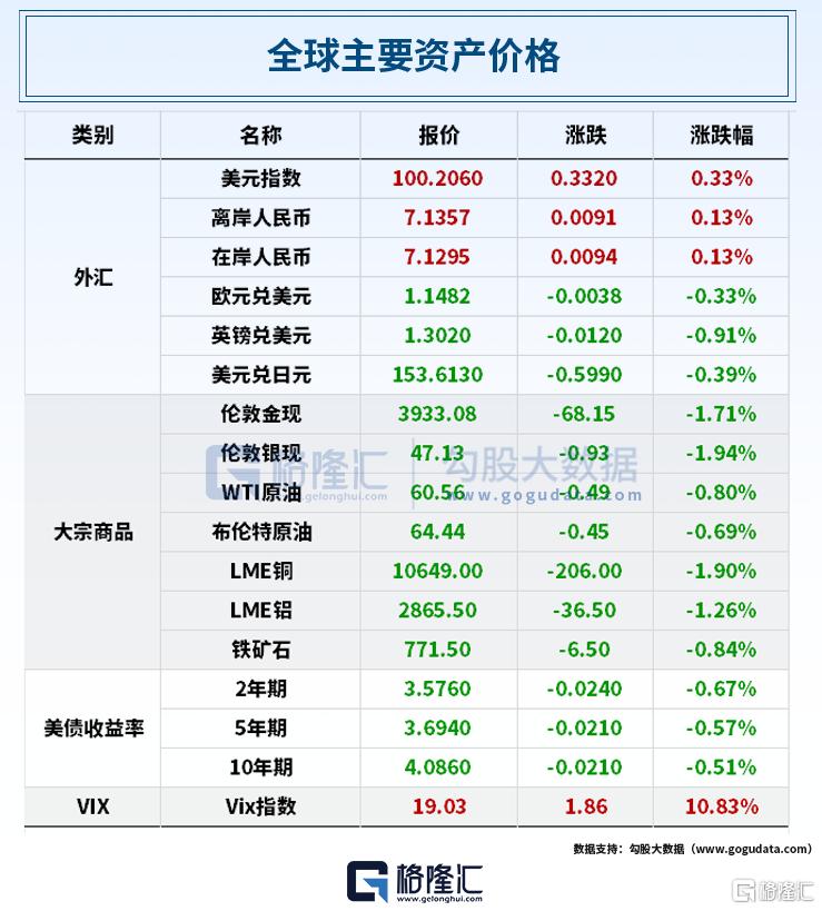 早报（11.05） | 第14次否决，美联邦政府“停摆”将破纪录！加密货币崩盘，超40万人爆仓；商务部痛斥荷兰政府