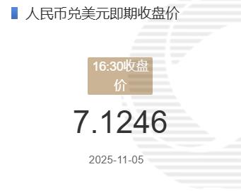 11月5日人民币兑美元即期收盘价报7.12146较上一交易日下跌13个基点