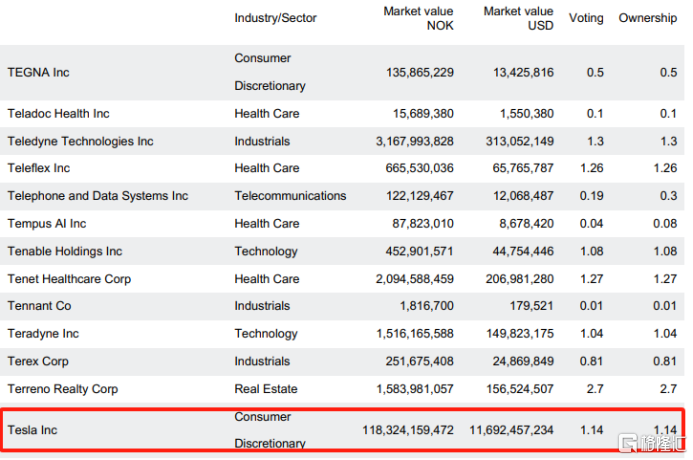 全球最大主权财富基金带头反对，马斯克万亿薪酬方案要黄？
