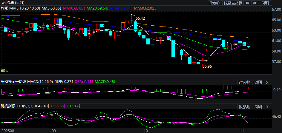 2025年11月5日原油价格走势分析