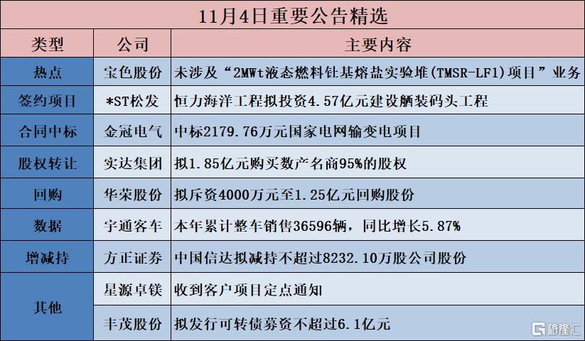 公告精选︱中晶科技：股东隆基绿能计划减持不超过387.64万股股份；宝色股份：未涉及“2MWt液态燃料钍基熔盐实验堆(TMSR-LF1)项目”业务