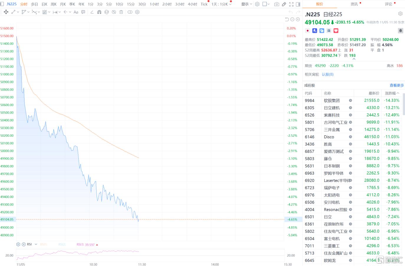 AI泡沫恐慌突袭亚太市场！日韩股市闪崩，科技股遭暴击！
