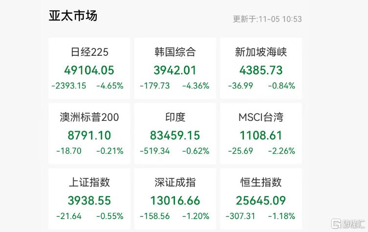 AI泡沫恐慌突袭亚太市场！日韩股市闪崩，科技股遭暴击！