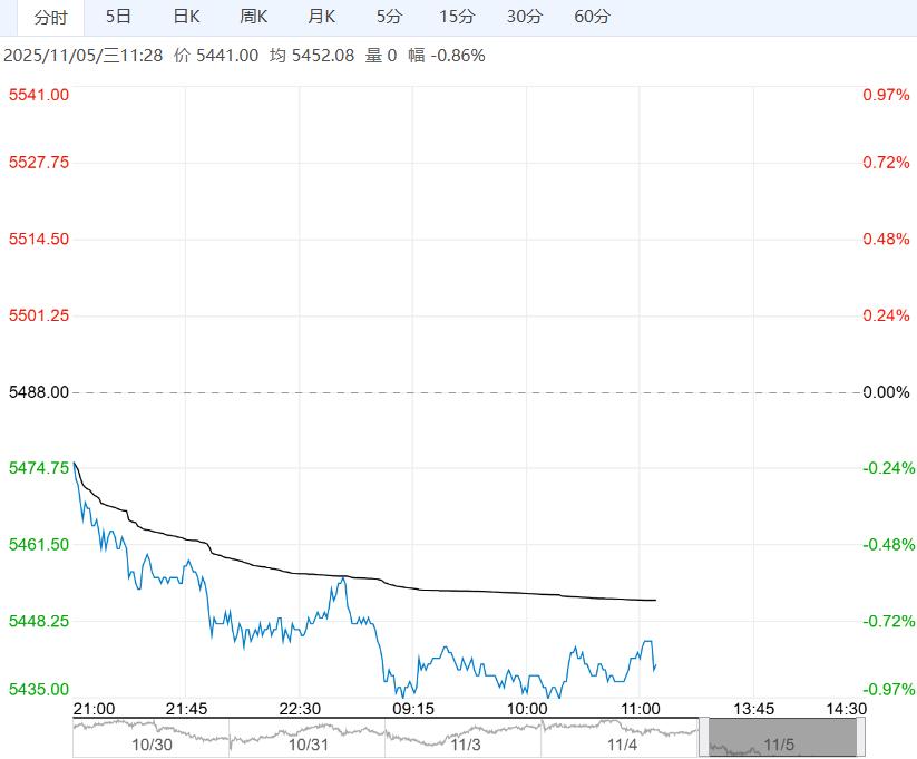 供应过剩预期扩大 预计白糖短期震荡偏弱运行