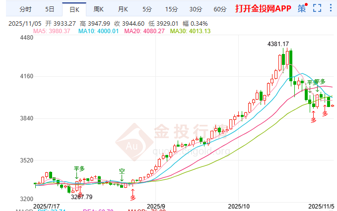 中國(guó)黃金新政撞上美聯(lián)儲(chǔ)分歧 現(xiàn)貨黃金急速跌向3928美元