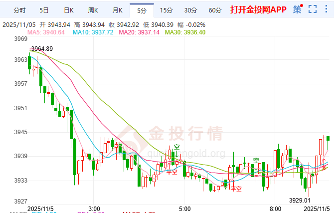 金投財(cái)經(jīng)早知道:聯(lián)儲(chǔ)內(nèi)部分歧壓制降息預(yù)期 金價(jià)跌穿3930下看3886