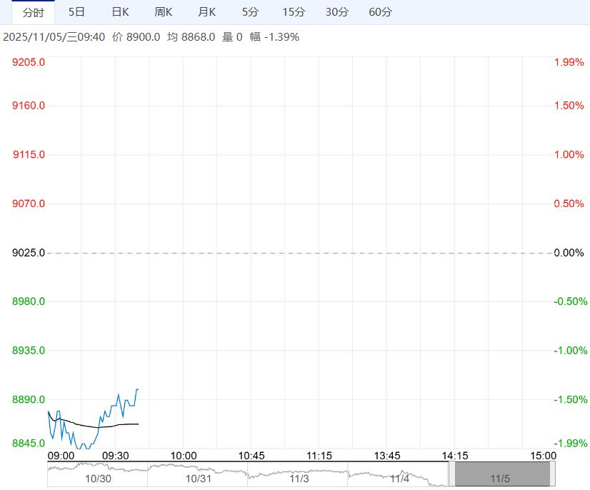 行业呈供需双弱格局 工业硅短期或维持区间震荡运行