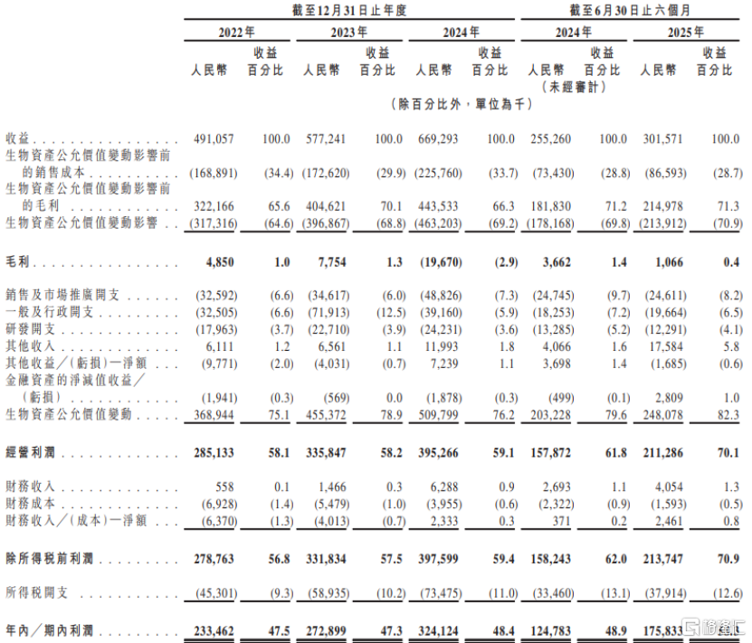 鲟龙科技港股IPO，为全球最大的鱼子酱企业，依赖海外市场