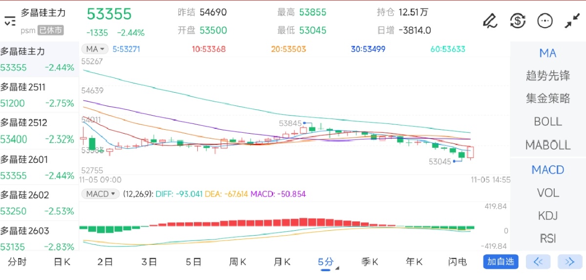 11月5日期货软件走势图综述：多晶硅期货主力下跌2.44%