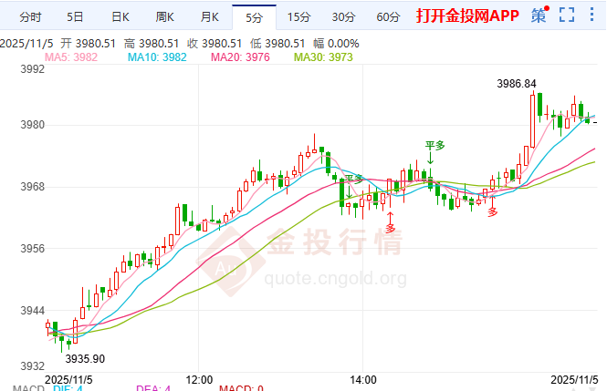 金投財經(jīng)晚間道:金價短期或陷盤整 長期看好沖擊5000美元