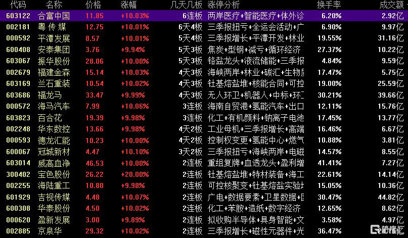 龙虎榜 | 资金猛炒“马字辈”、福建股！中山东路狂买福龙马，T王大逃亡