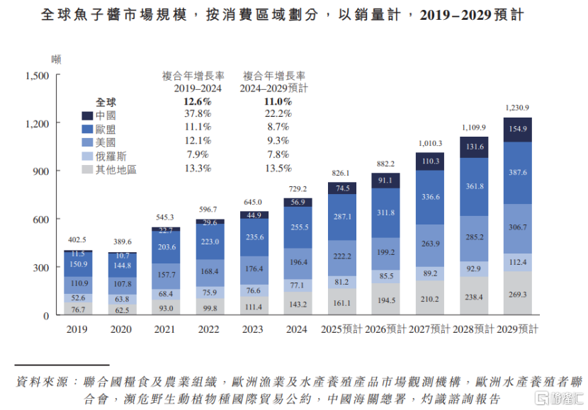 鲟龙科技港股IPO，为全球最大的鱼子酱企业，依赖海外市场