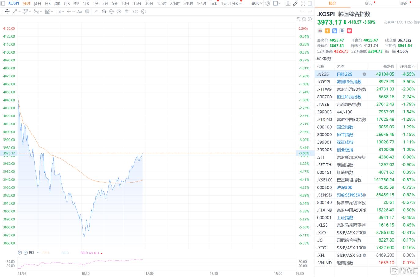 AI泡沫恐慌突袭亚太市场！日韩股市闪崩，科技股遭暴击！