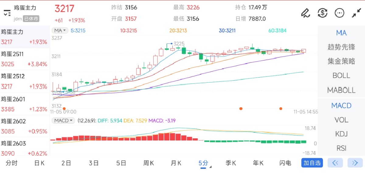 11月5日期货软件走势图综述：鸡蛋期货主力上涨1.93%