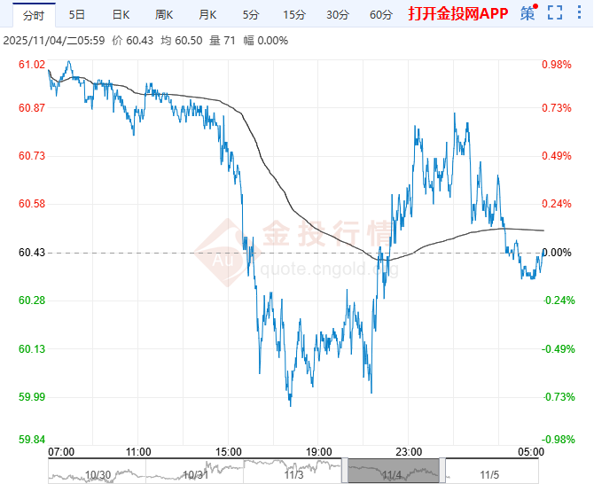 2025年11月5日原油价格走势分析