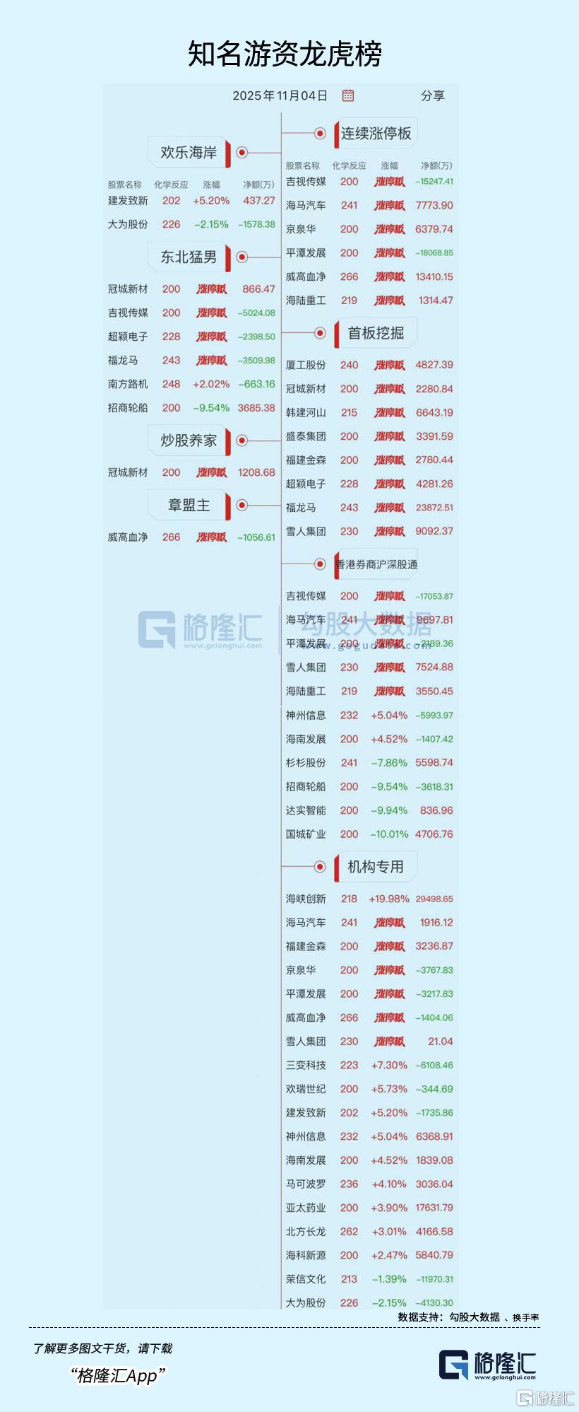 龙虎榜 | 资金猛炒“马字辈”、福建股！中山东路狂买福龙马，T王大逃亡