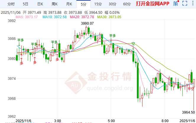金投財(cái)經(jīng)早知道：現(xiàn)貨黃金先漲后跌 美國(guó)就業(yè)數(shù)據(jù)撕裂市場(chǎng)