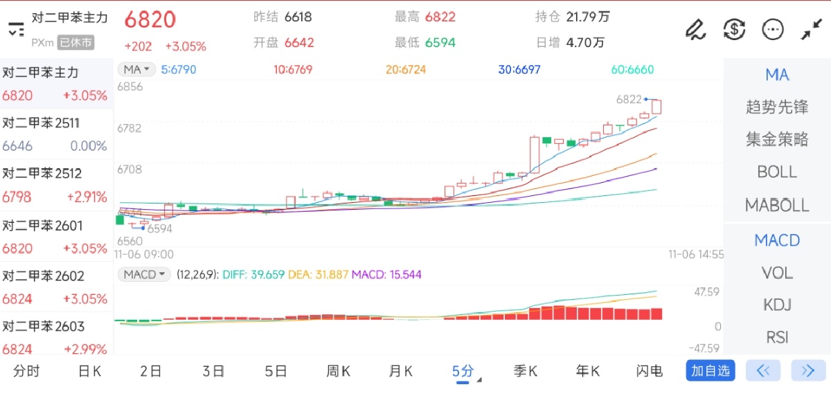 11月6日期货软件走势图综述：对二甲苯期货主力上涨3.05%