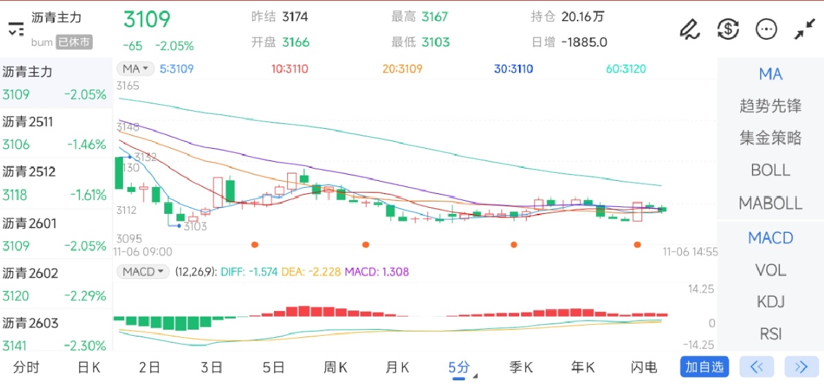 11月6日期货软件走势图综述：沥青期货主力下跌2.05%