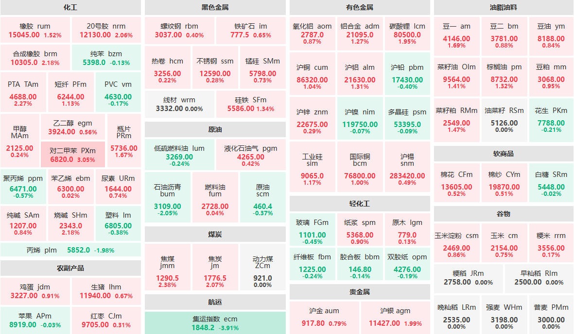 11月6日收盘：对二甲苯主力涨超3%  丙烯主力跌近2%