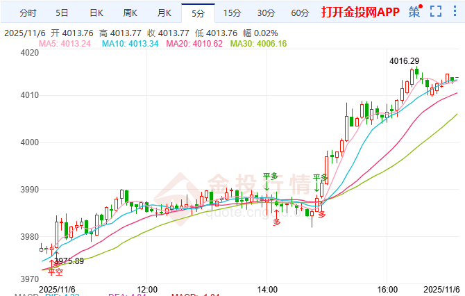 金投財(cái)經(jīng)晚間道:政府停擺與降息預(yù)期拉鋸 金價(jià)重返4010關(guān)鍵位