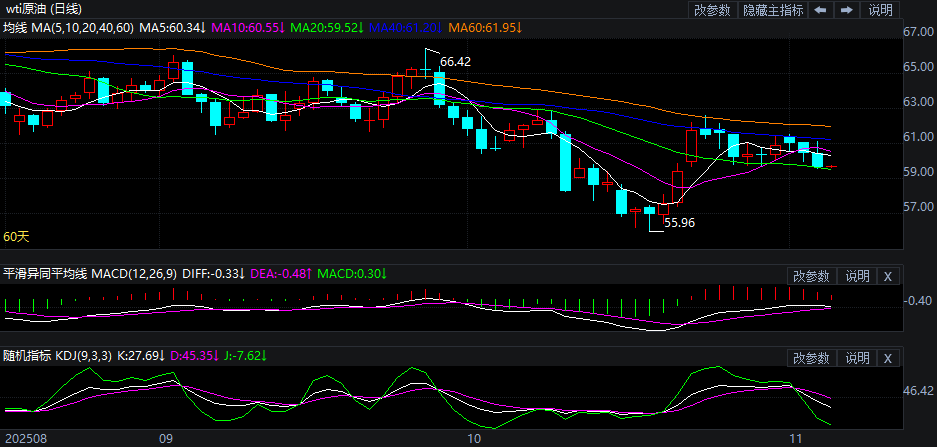 2025年11月6日原油价格走势分析