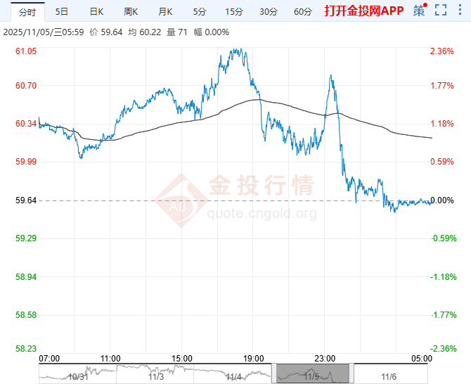 2025年11月6日原油价格走势分析