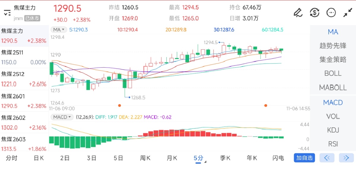 11月6日期货软件走势图综述：焦煤期货主力上涨2.38%