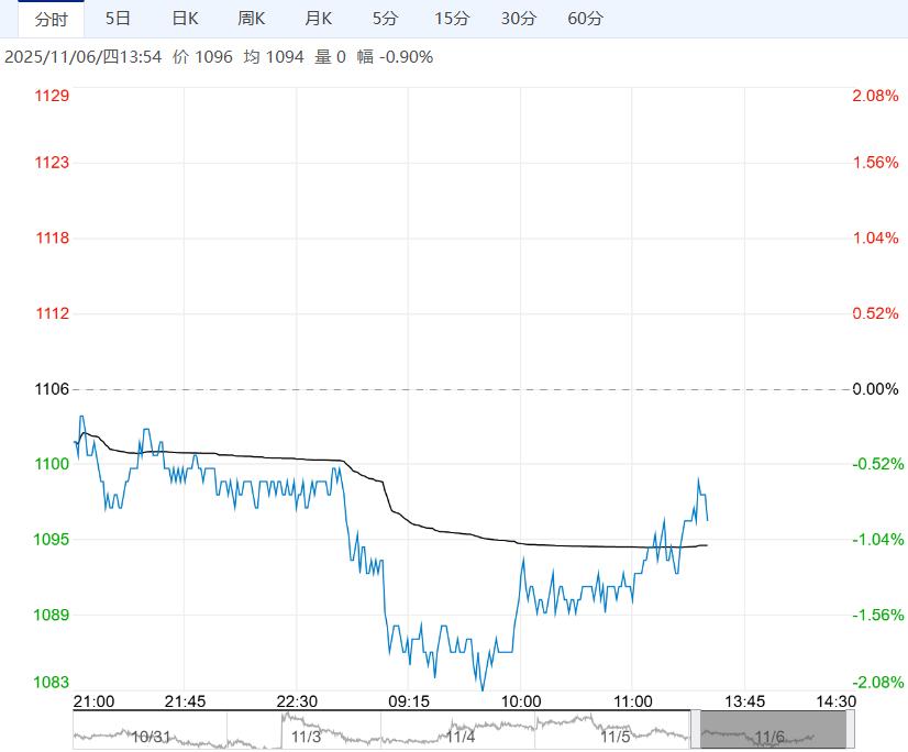 在弱势基本面主导下 预计玻璃短期走势偏弱