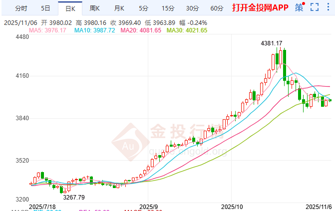 特朗普關(guān)稅合法性受質(zhì)疑 現(xiàn)貨黃金漲逾1%破位