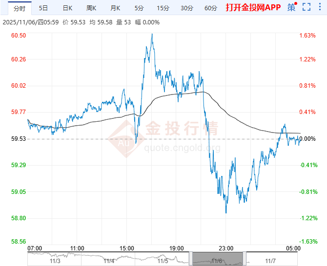 2025年11月7日原油价格走势分析