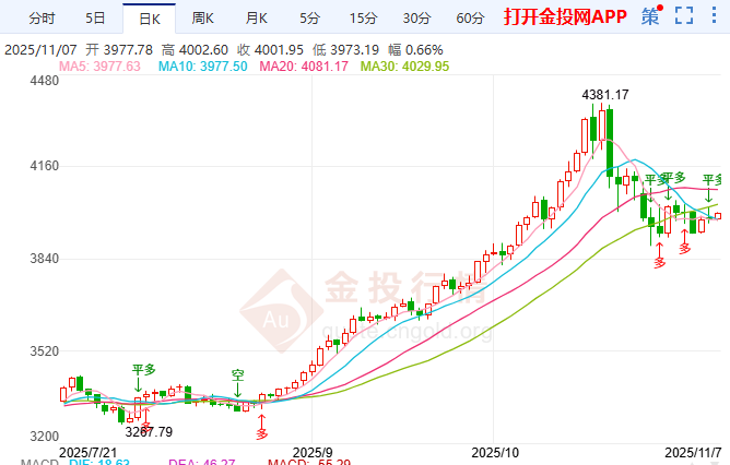 現(xiàn)貨黃金4000得而復失！ 突破4020或沖4100