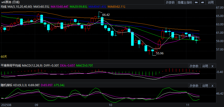 2025年11月7日原油价格走势分析