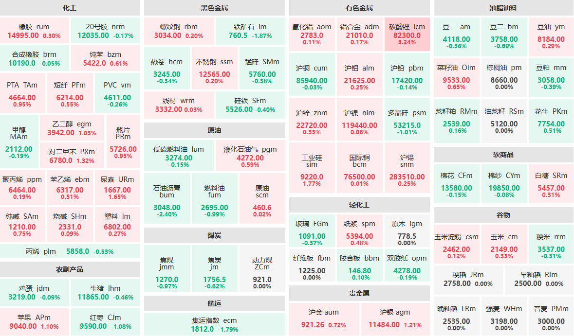 11月7日收盘：碳酸锂主力涨超3%  工业硅主力涨近2%